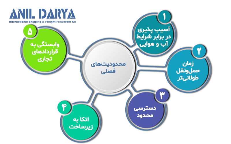 معایب حمل و نقل دریایی