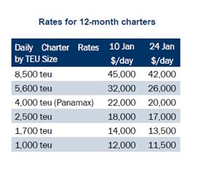 نرخ اجاره کشتی های کانتینری از 10 ژانویه 2022 تا 24 ژانویه 2023