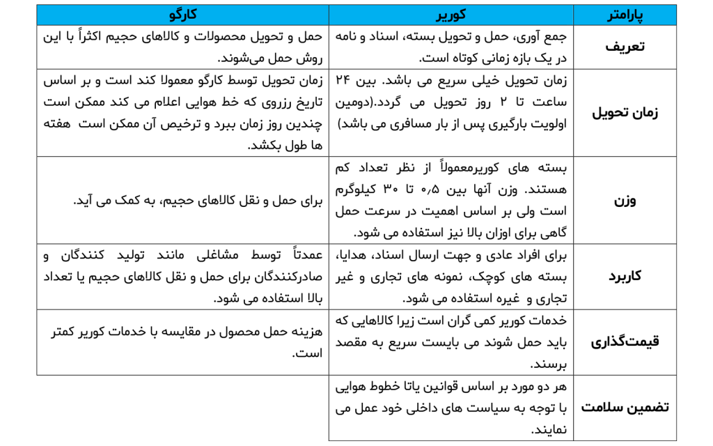 تفاوت کوریر با کارگو