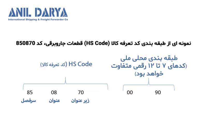 نمونه HS code