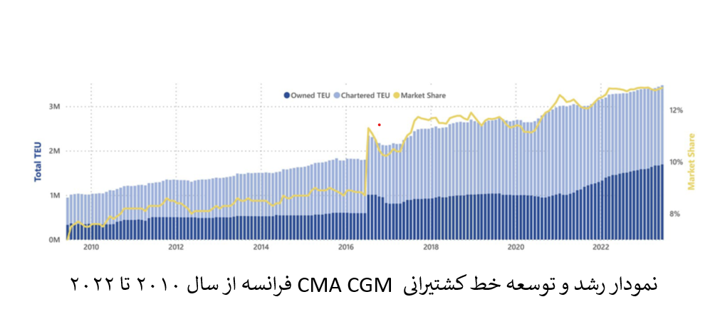 نمودار رشد و توسعه کشتیرانی CMA CGM