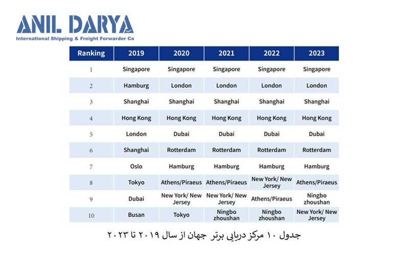 10 مرکز دریایی برتر جهان