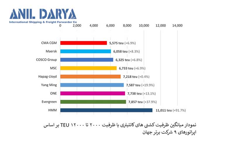 نمودار میانگین ظرفیت کشتی های-کانتینری براساس اپراتورهای 9 شرکت برتر جهان