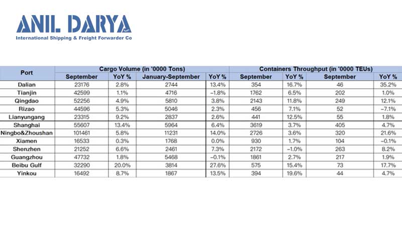 جدول عملکرد 12 بندر چین در 9 ماه 2023