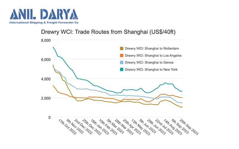 شاخص نرخ حمل کانتینر در مسیرهای شانگهای به نقاط مختلف جهان از 17 اکتبر 2022 تا 29 سپتامبر 2023