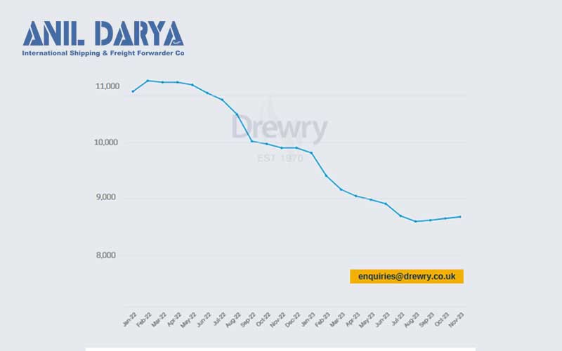 نمودار شاخص اجاره کشتی‌های کانتینری از ژوئن 2022 تا نوامبر 2023 بر‌اساس شاخص دریوری