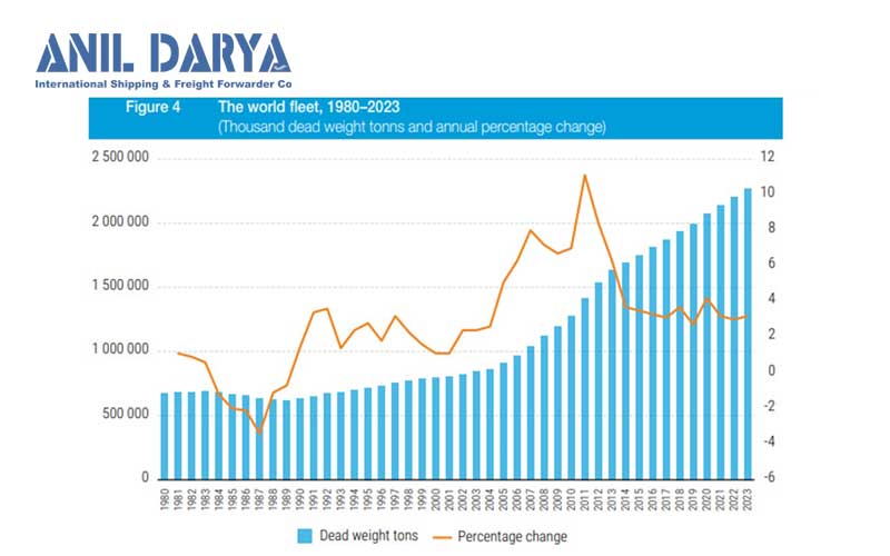 نمودار میزان رشد ناوگان حمل و نقل دریایی جهان از سال 1980 تا 2023