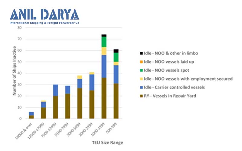 نمودار کشتی های غیر فعال بر اساس ظرفیت teu