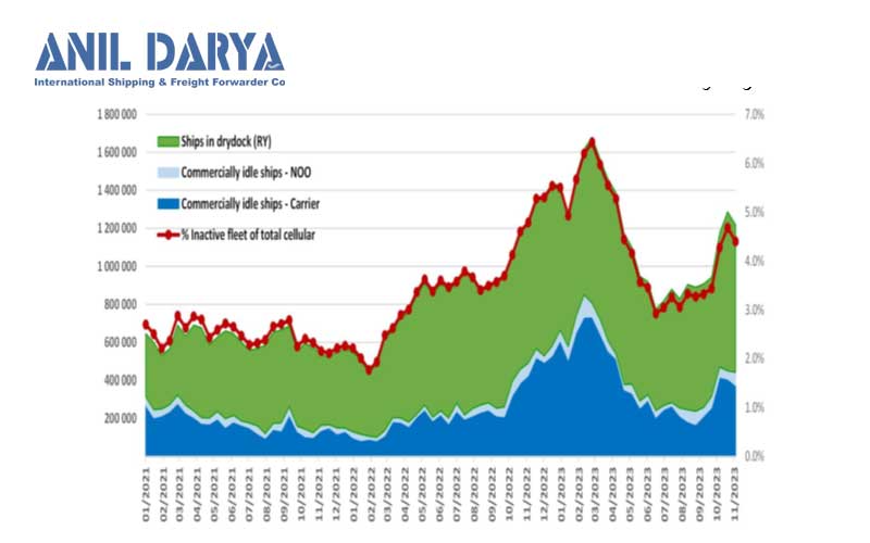 نمودار کشتی های کانتینری غیرفعال از اول ژانویه 2021 تا نوامبر 2023