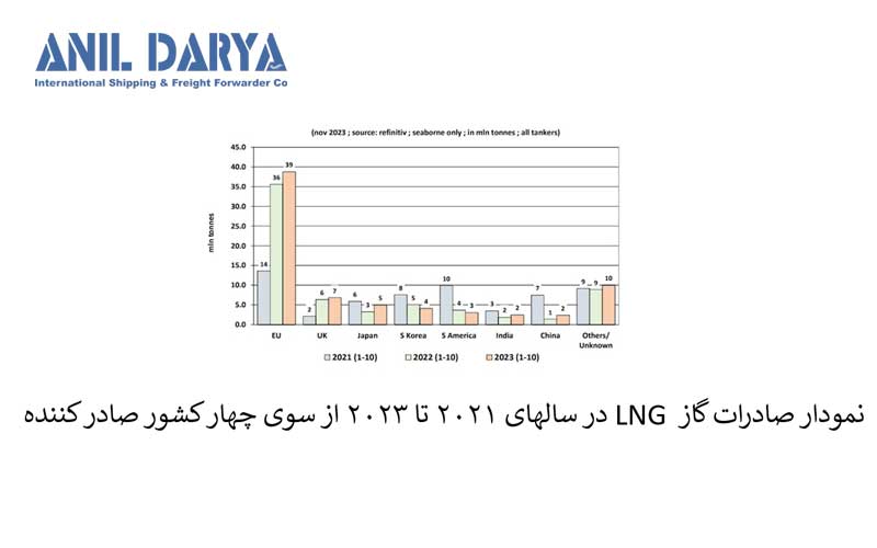 نمودار صادرات گاز مایع ا سال 2021 تا 2023