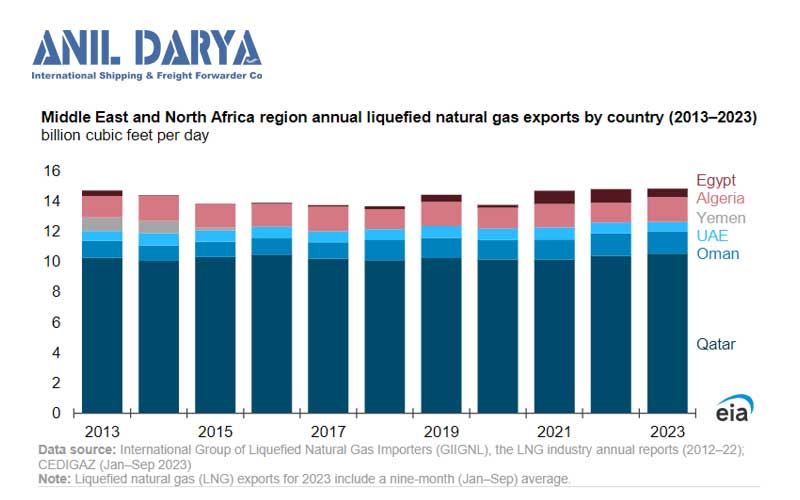 در خاورمیانه و شمال آفریقا از 2013 تا 2023LNG نمودار کشورهای صادرکننده