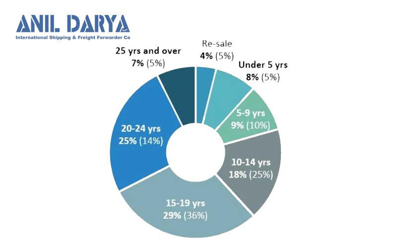 نمودار فروش کشتی های دست دوم بر اساس سن کشتی