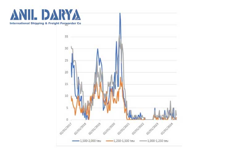 نمودار نرخ اجاره کشتی های کانتینری 1000 تا 2000 تی ای یو از سال 2017 تا 2024