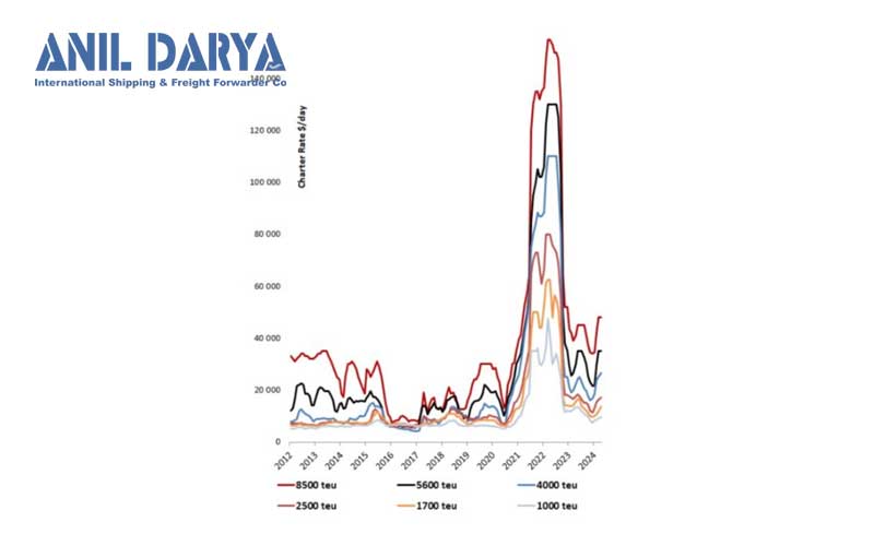 نمودار نرخ روزانه اجاره کشتی های کانتینری بین سال های 2012 تا 2024