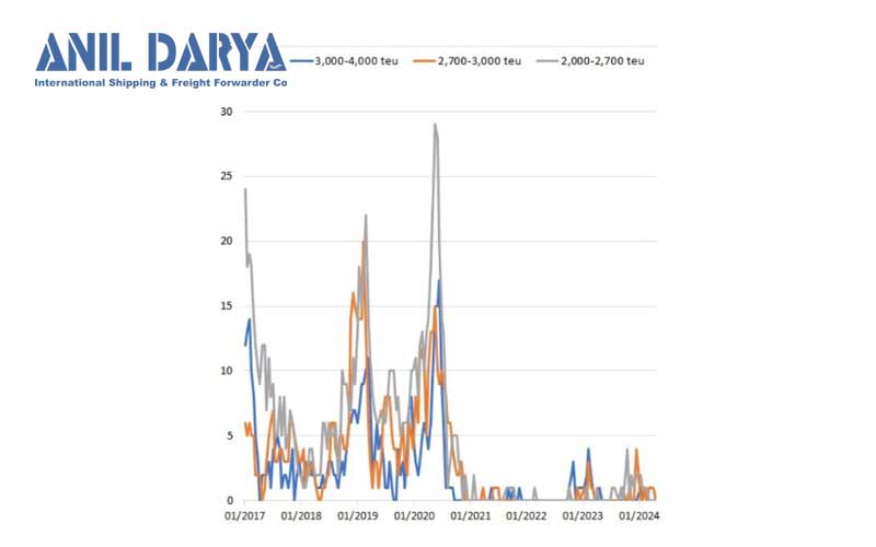 نمودار نرخ روزانه کشتی های کانتینری با تناژ 2000 تا 4000 تی ای یو