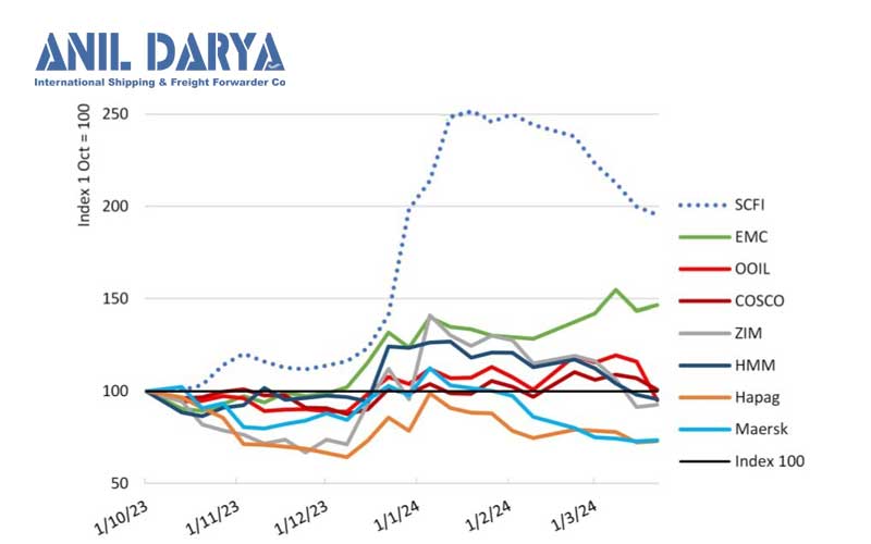 نمودار نوسان قیمت سهام شرکت های کشتیرانی در مدت زمان بحران دریای سرخ