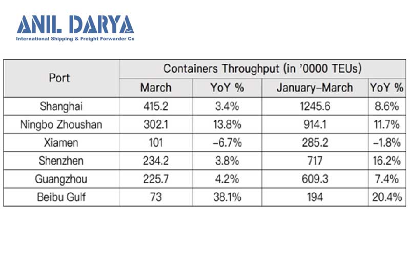 جدول جابجایی کانتینر طی 3 ماه اول سال 2024 در 6 بندر چین