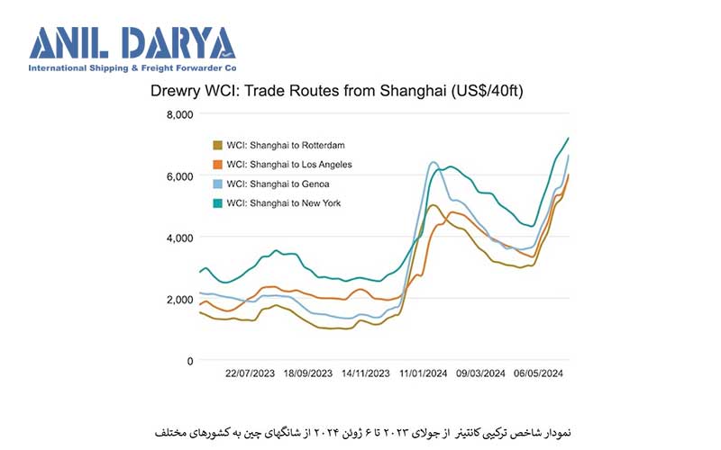 نمودار شاخص ترکیبی کانتینر