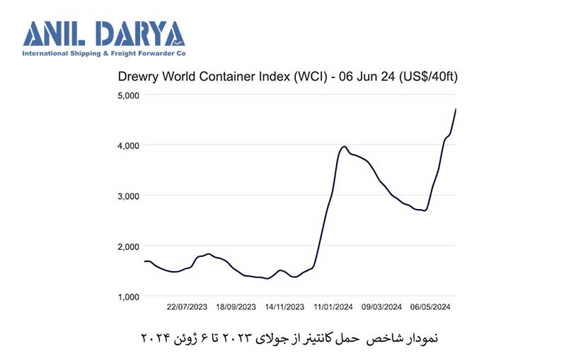 نمودار شاخص حمل کانتینر از 2023 تا 2024