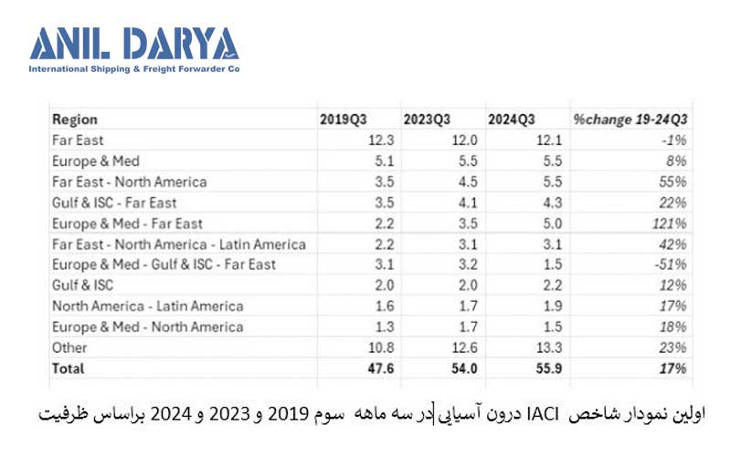 اولین نمودر شاخص IACI درون آسیایی