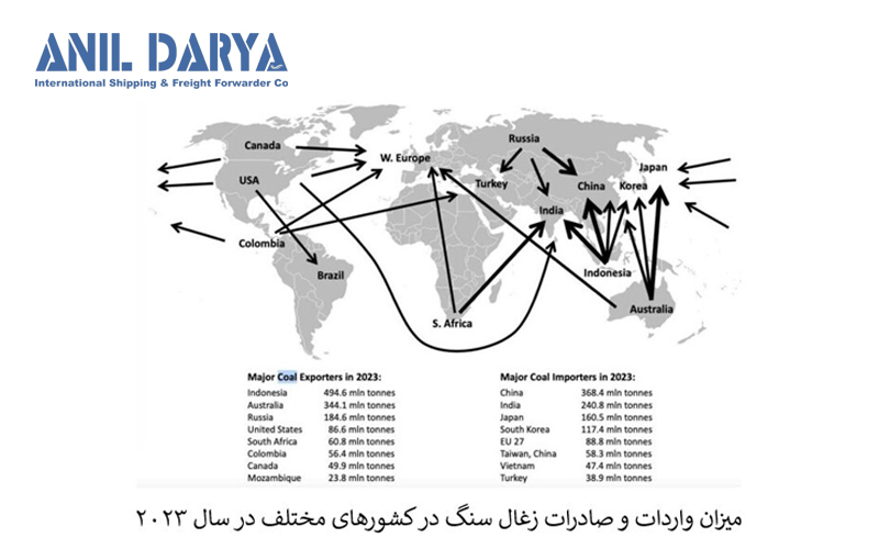 میزان واردات و صادرات زغال سنگ