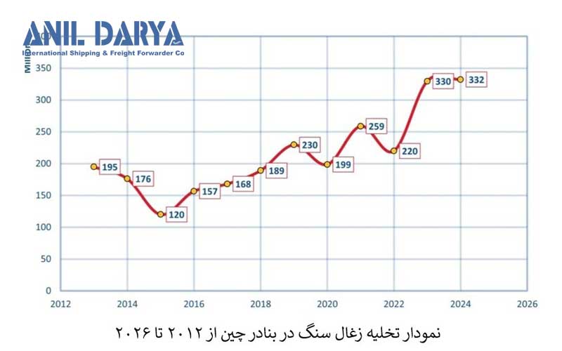 نمودار تخلیه زغال سنگ از بنادر چین