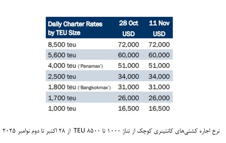 نرخ اجاره کشتی های کانتینری کوچک