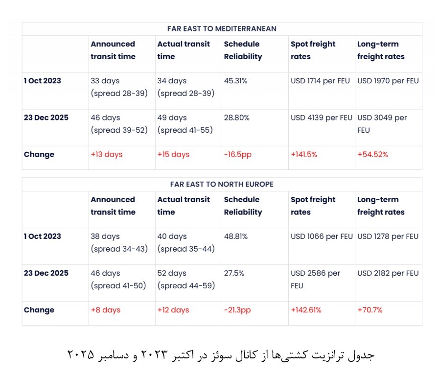جدول ترانزیت کشتی ها از کانال سوئز